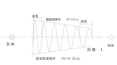 減衰と周波数の変化